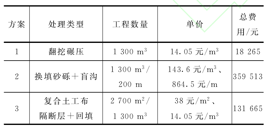 复合土工布隔断层与传统低填浅挖路基实用效果 第1张