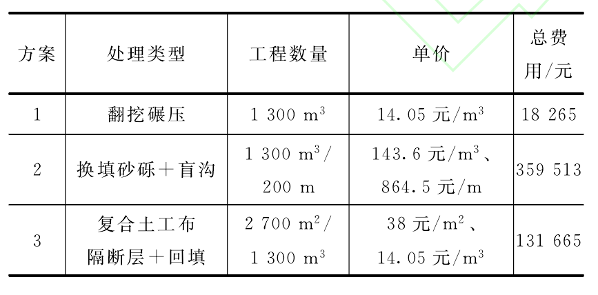 复合土工布隔断层与传统低填浅挖路基实用效果